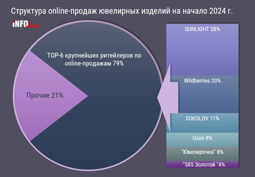 фото: Sunlight возглавил топ-6 крупнейших продавцов ювелирных изделий в online 