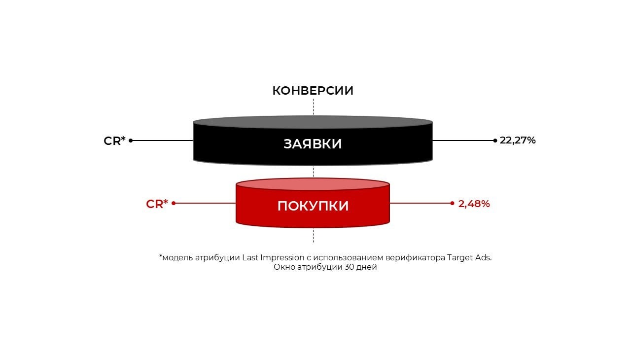 фото: Кейс RTA и MediaSniper: как через поведенческое сегментирование родителей  снизили CPA для «Умскул» в 11 раз