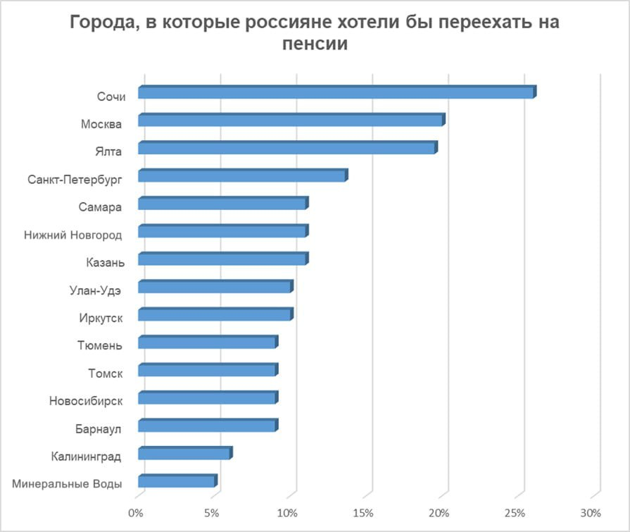 фото: Пенсия как новая жизнь: куда и зачем хотят переехать россияне