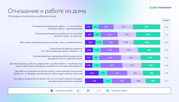 фото: Исследование «СберМаркетинга»: россияне, работающие в гибридном формате, реже других испытывают одиночество