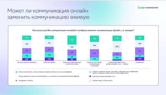 фото: Исследование «СберМаркетинга»: россияне, работающие в гибридном формате, реже других испытывают одиночество