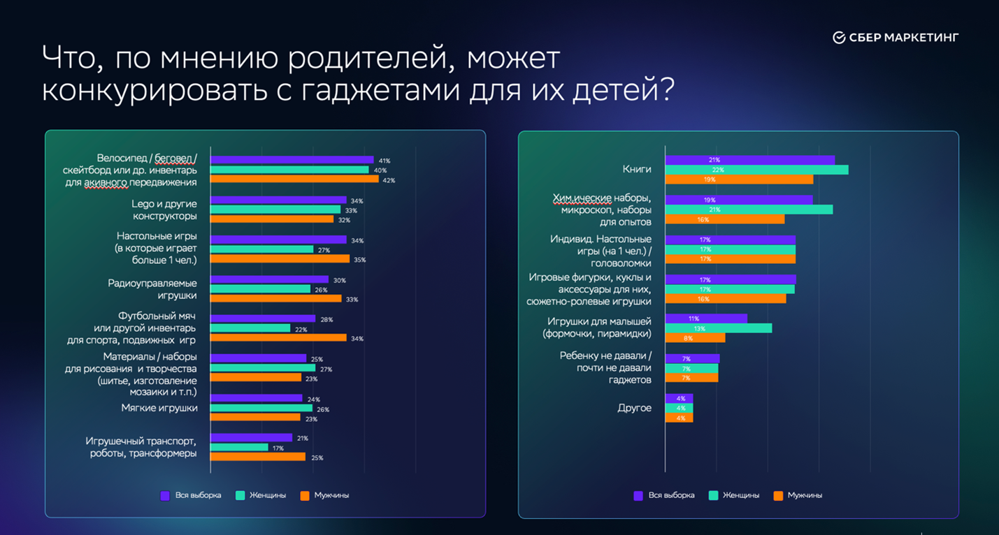 фото: ВЕЛОСИПЕДЫ, «ЛЕГО» И НАСТОЛКИ: КАКИЕ ТОВАРЫ РОССИЙСКИЕ РОДИТЕЛИ СЧИТАЮТ ДОСТОЙНОЙ АЛЬТЕРНАТИВОЙ ГАДЖЕТАМ 