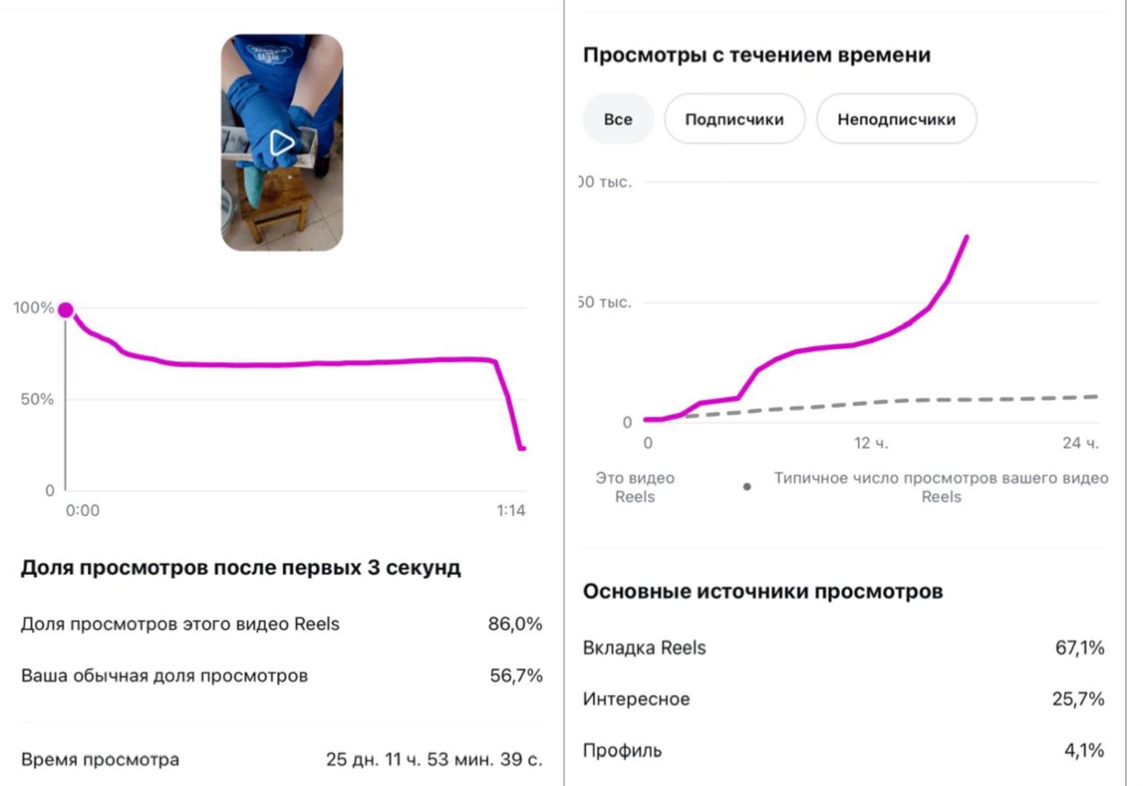 фото: С первого ролика — почти миллион: «Добро на Изи» показал брендам новый путь после запрета рекламы
