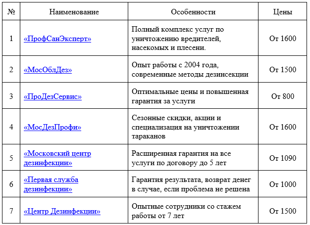 фото: Топ 7 компаний по дезинсекции от клещей, клопов и тараканов в Москве и Подмосковье