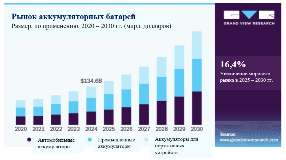 фото: Трансформация мирового рынка аккумуляторных батарей: ключевые тренды и перспективы