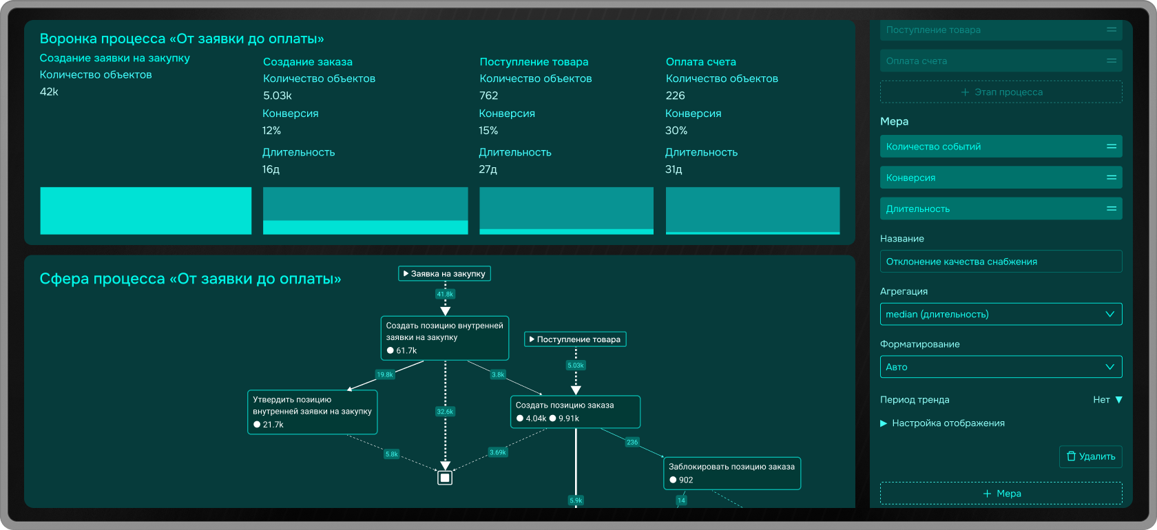 фото: Продвинутая процессная аналитика: в Proceset появился конструктор сквозных метрик нового поколения