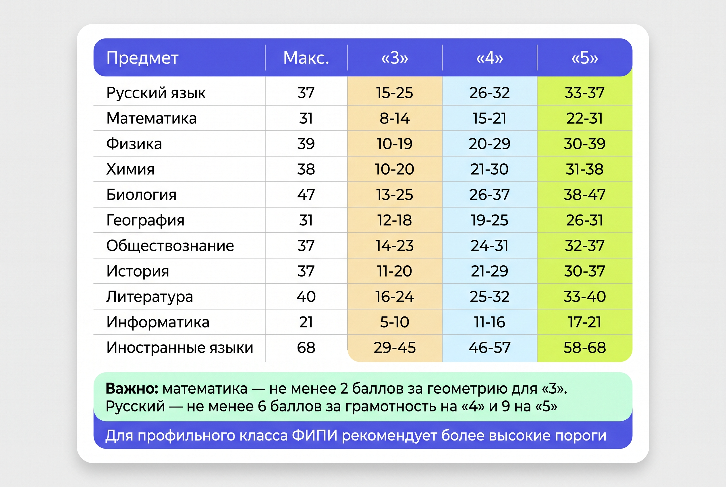 ОГЭ: что это такое, какие предметы сдают в 9 классе, баллы и подготовка фото: ОГЭ: что это такое, какие предметы сдают в 9 классе, баллы и подготовка