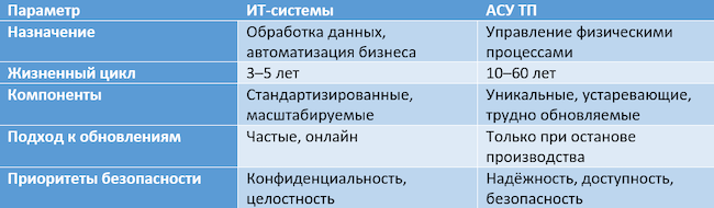 фото: Три ошибки руководителей служб ИБ в вопросах защиты АСУ ТП. Как их избежать?  Источник: https://www.anti-malware.ru/practice/methods/Three-mistakes-in-ICS-protection