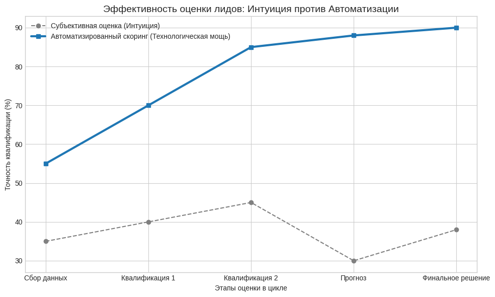 фото: Эдуард Лебедев, основатель Wakeapp, о том, как ИИ помогает оптимизировать воронку продаж