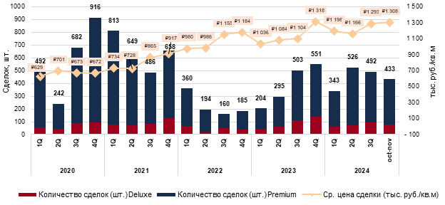 фото: Kalinka Ecosystem: Число сделок с элитными новостройками за 2024 год может достичь 2 тысяч 