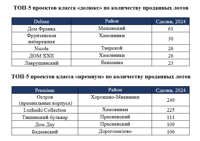 фото: Kalinka Ecosystem: Рейтинг самых продаваемых элитных проектов 2024 года