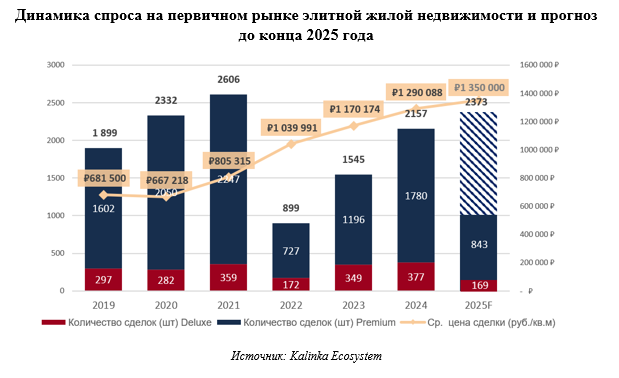 фото: Kalinka Ecosystem: Эксперты прогнозируют рост спроса на элитные новостройки на 10-15% за год