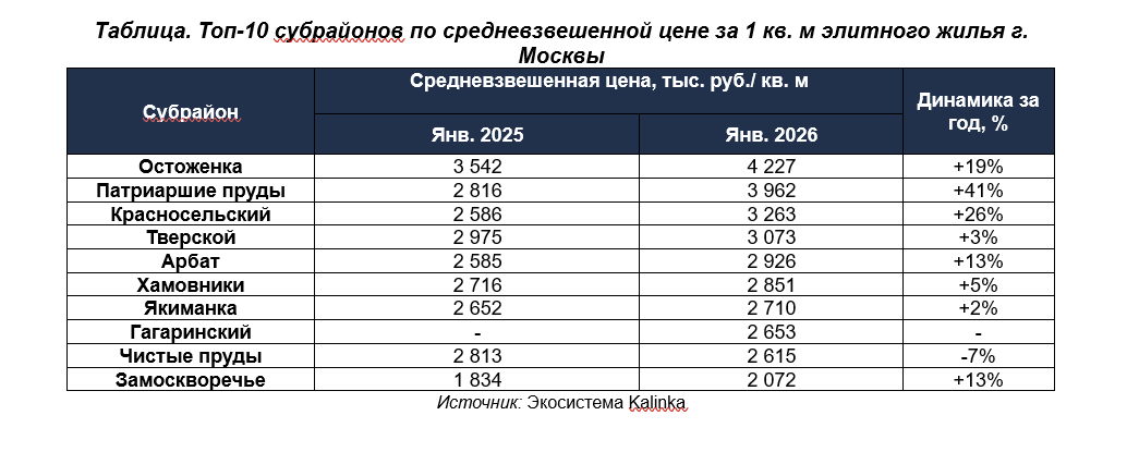 фото: ЦАО удерживает позиции лидера на элитном рынке Москвы