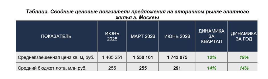фото: Рост цен на элитную недвижимость Москвы ускорился: средневзвешенная цена «квадрата» достигла 1,74 млн рублей