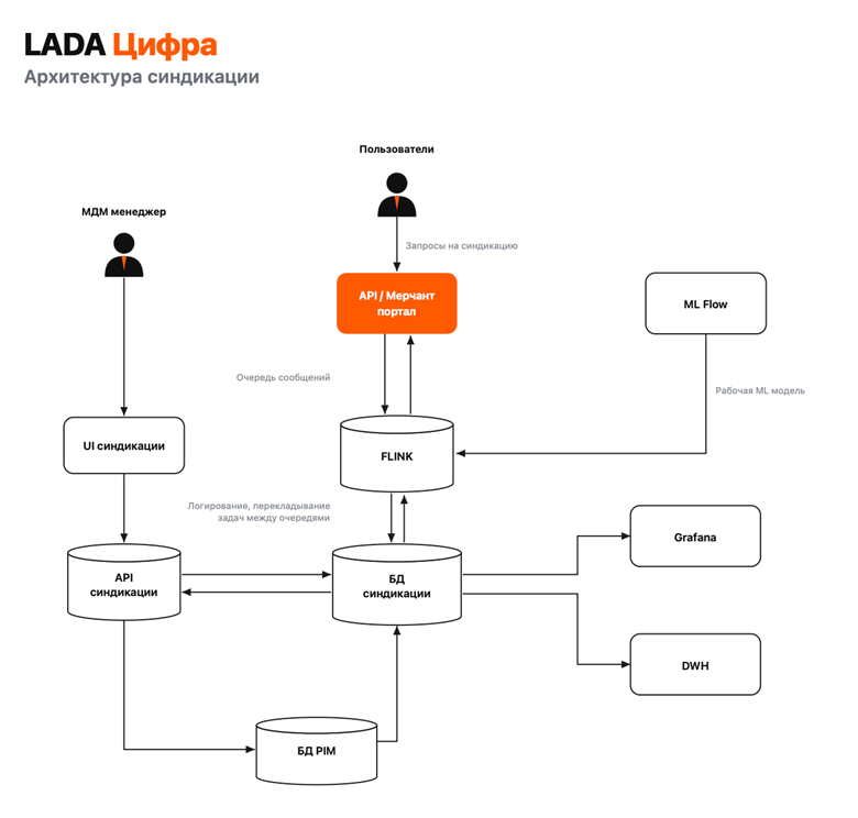 фото: Как «LADA Цифра» создала систему Golden Record и сократила трудозатраты на обработку данных 