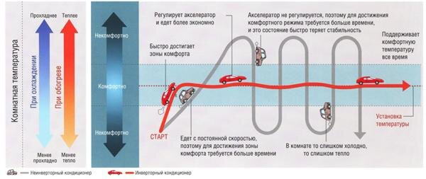 фото: Кондиционеры с инвертором и без: честный разбор отличий