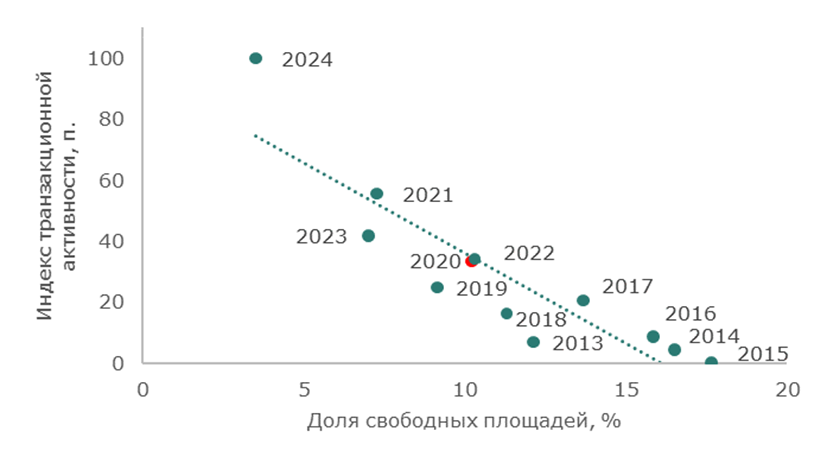 фото: Доля частных инвестиций в офисную недвижимость на рынках США и России растёт 