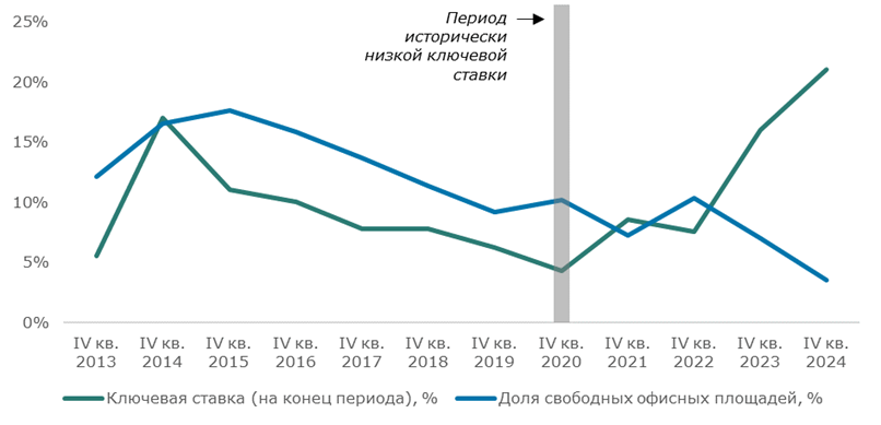 фото: Доля частных инвестиций в офисную недвижимость на рынках США и России растёт 