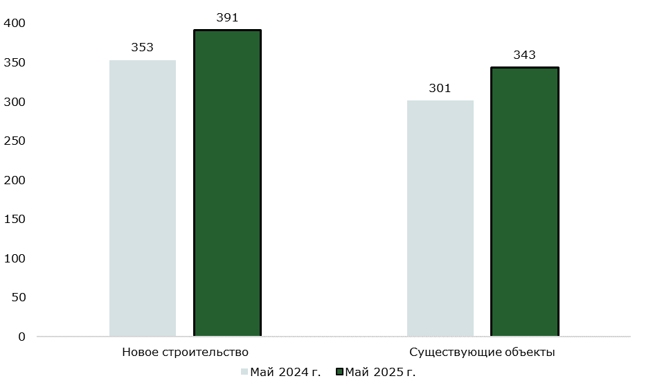 фото: Строящиеся офисы в Москве дороже готовых на 14%