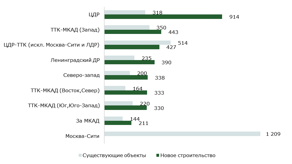 фото: Строящиеся офисы в Москве дороже готовых на 14%