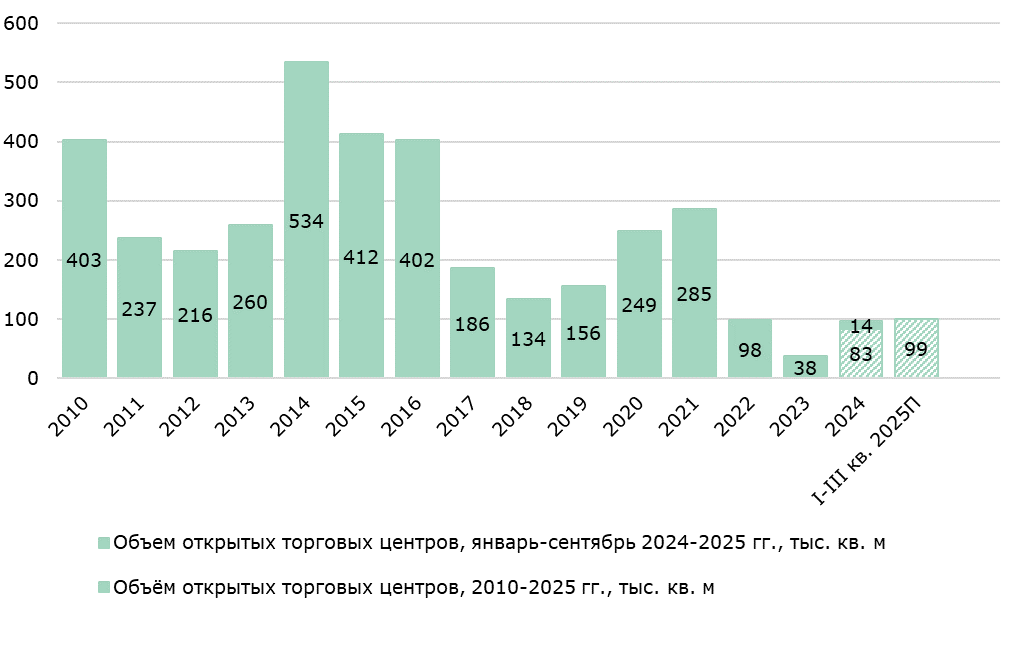 фото: Открытия торговых центров Москвы с начала года демонстрируют уверенный рост