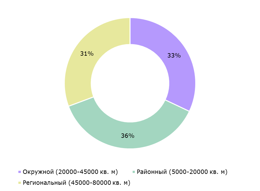фото: Открытия торговых центров Москвы с начала года демонстрируют уверенный рост