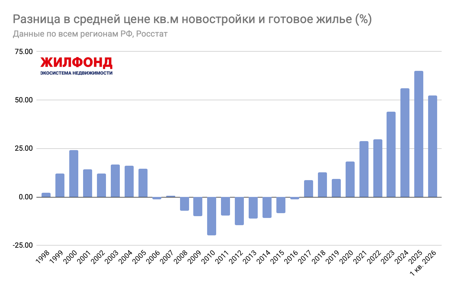 фото: Жилфонд: сокращение разрыва цен на новостройки и вторичное жилье в России пока не гарантировано