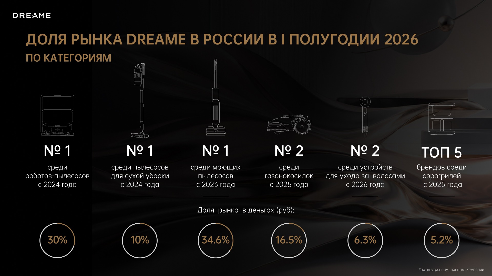 фото: Dreame заняла 30% российского рынка роботов-пылесосов в денежном выражении в первом полугодии 2026 года