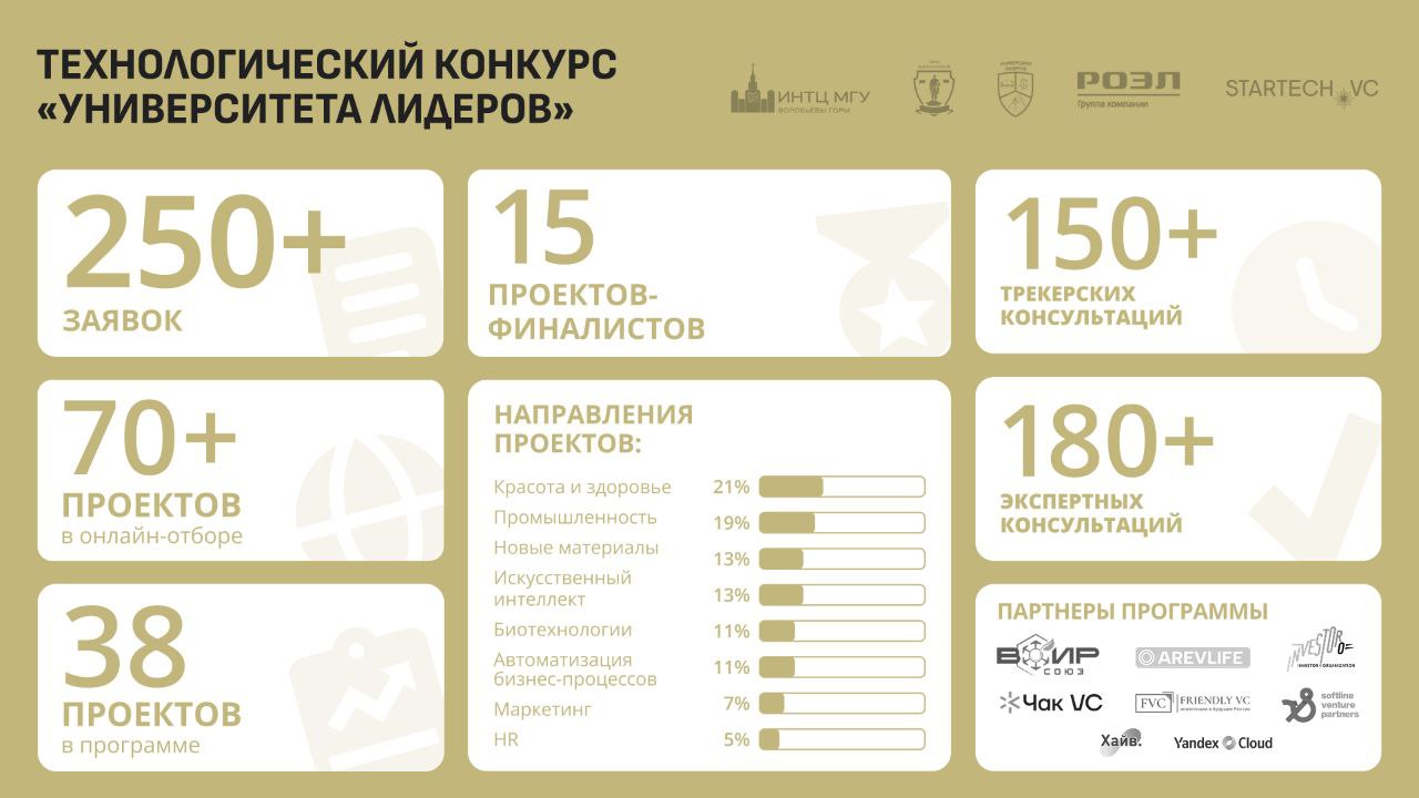 фото: От ИИ-сервисов до биоупаковки: в ИНТЦ МГУ «Воробьёвы горы» назвали лидеров технологического рынка
